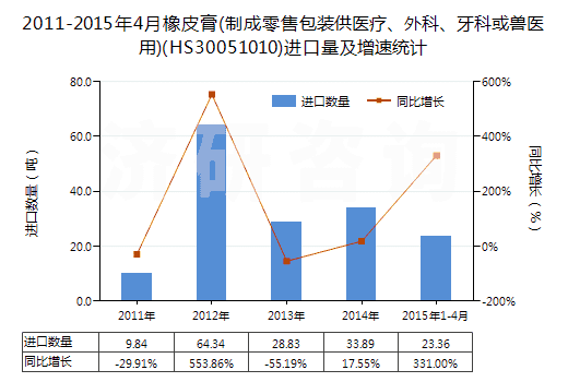 2011-2015年4月橡皮膏(制成零售包裝供醫(yī)療、外科、牙科或獸醫(yī)用)(HS30051010)進口量及增速統(tǒng)計